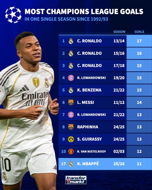 最多还能踢10场！姆巴佩本赛季欧冠6场11球，距C罗纪录还有6球